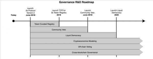 0xgovernanceroadmap-600x233.png