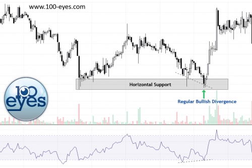 تلاقی Confluence در ترید