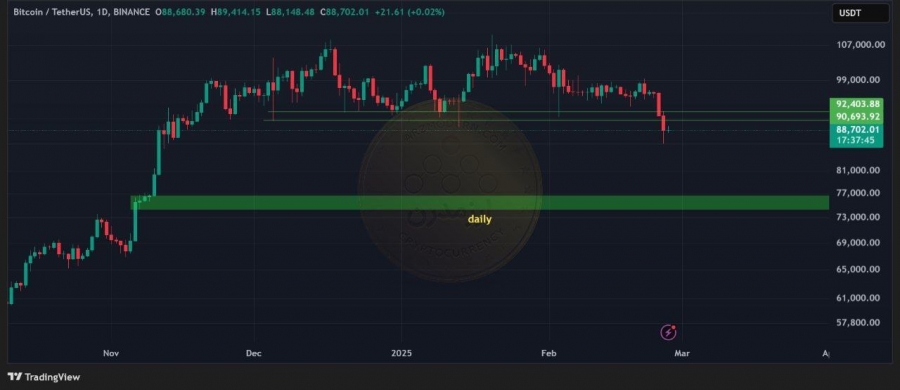 بیت کوین در تایم فریم روزانه ۸اسفند ۱۴۰۳
