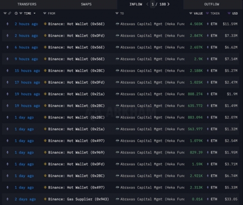 انباشت ۱۸۵ هزار اتریوم توسط ابراکسس کپیتال؛ همزمان با جهش قیمت