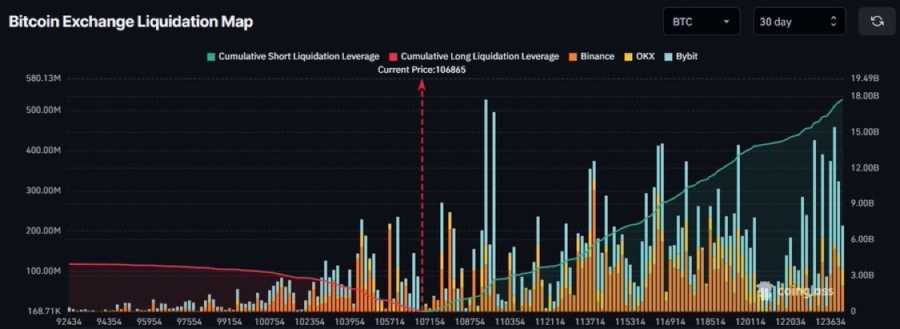 ۱۸ میلیارد دلار پوزیشن فروش روی بیت‌کوین باز شده است