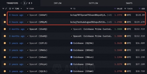 جابجایی بیت‌کوین توسط اسپیس‌ ایکس پس از سه ماه