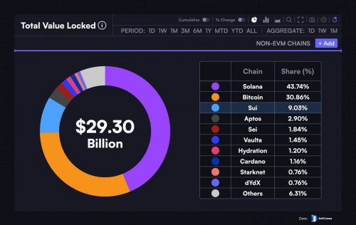 سهم ۹٪ شبکه SUI از بازار بلاک‌چین‌های غیر EVM
