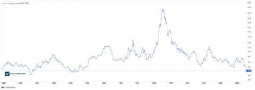 نسبت P/E بازار در سطح کم&zwnj;سابقه