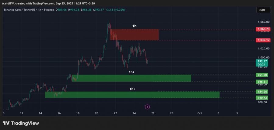 تحلیل تکنیکال بایننس کوین3مهرماه1404