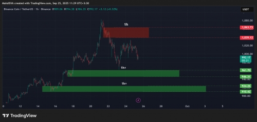 تحلیل تکنیکال بایننس کوین3مهرماه1404