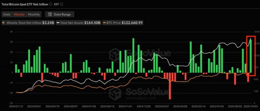 خرید ۳.۲۴ میلیارد دلاری بیت‌کوین توسط ETFها در آغاز اکتبر