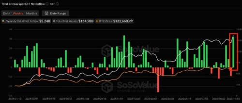خرید ۳.۲۴ میلیارد دلاری بیت&zwnj;کوین توسط ETFها در آغاز اکتبر