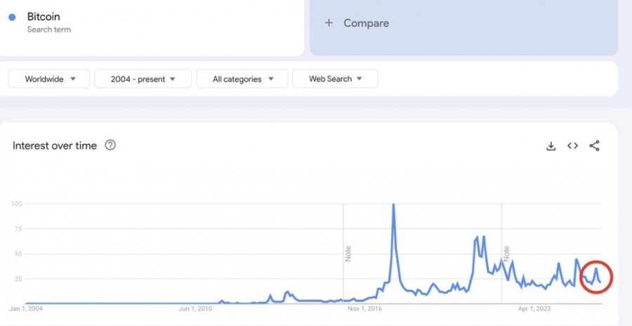 افت بی‌سابقه جست‌وجوی بیت‌کوین در گوگل؛ عقب‌نشینی سرمایه‌گذاران خرد؟