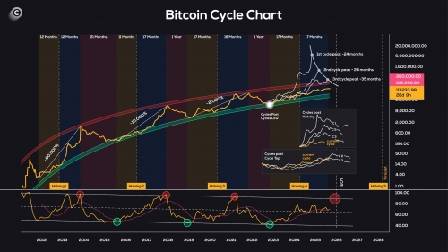 بیت&zwnj;کوین در مسیر تکرار چرخه&zwnj;های قبلی