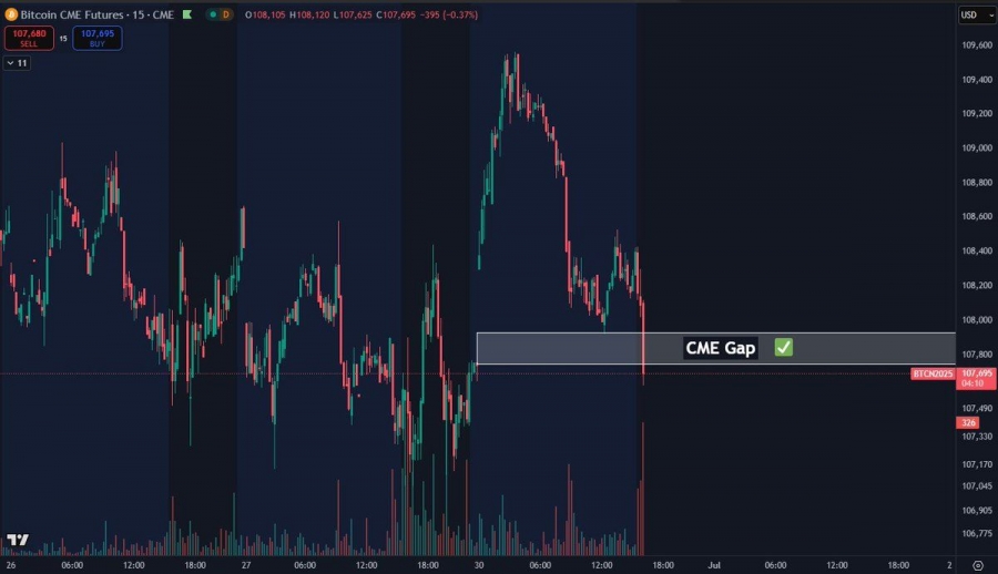 پر شدن گپ CME بیت کوین