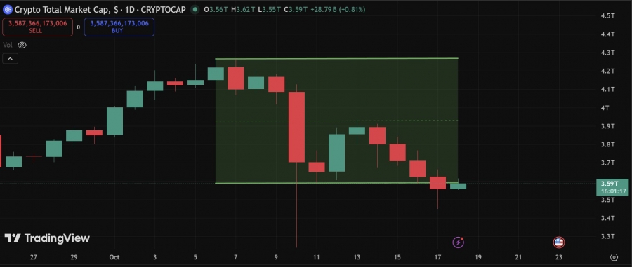 افت سنگین ارزش کل بازار کریپتو