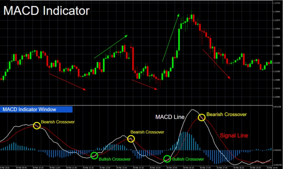 معرفی شاخص MACD