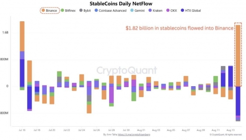 ورود ۱.۸۲ میلیارد دلار استیبل&zwnj;کوین به بایننس