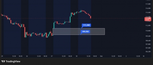 شکاف CME بیت&zwnj;کوین در حال پر شدن