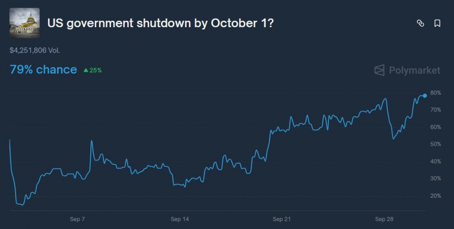 تعطیلی احتمالی دولت آمریکا با احتمال ۷۹٪ تا فردا