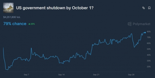 تعطیلی احتمالی دولت آمریکا با احتمال ۷۹٪ تا فردا