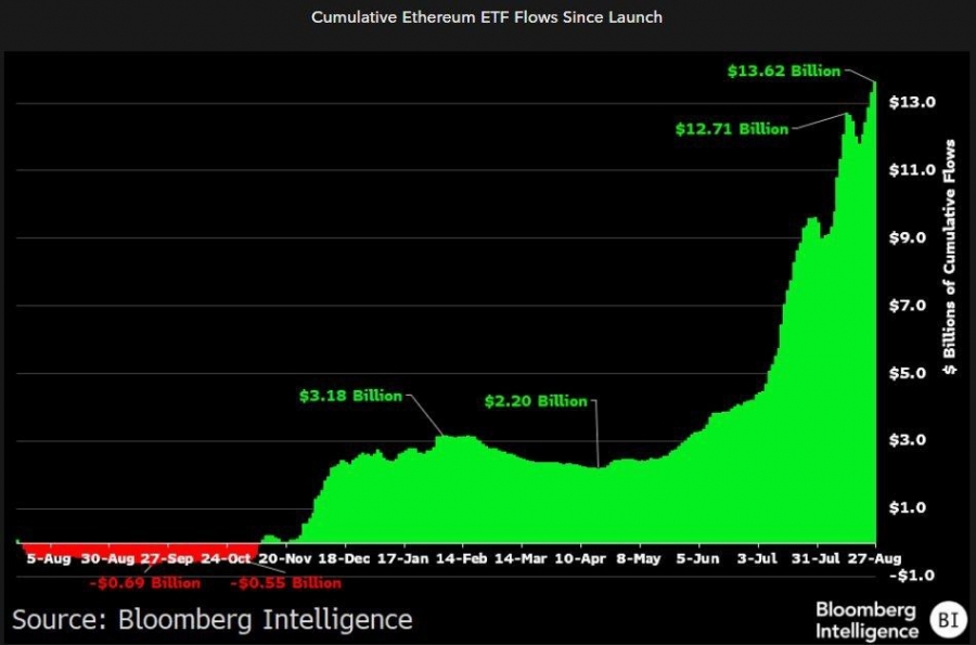 جذب سرمایه چشمگیر در ETF های اتریوم