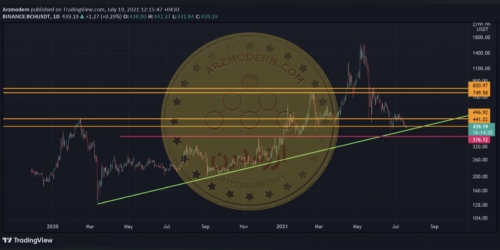 تحلیل تکنیکال BCH/USDT بیت کوین کش 28 تیر 1400