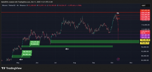 تحلیل تکنیکال بیت کوین ۱۹مهر ۱۴۰۴