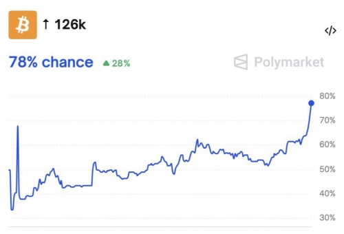 احتمال صعود بیت کوین به ۱۲۶ هزار دلار در اکتبر