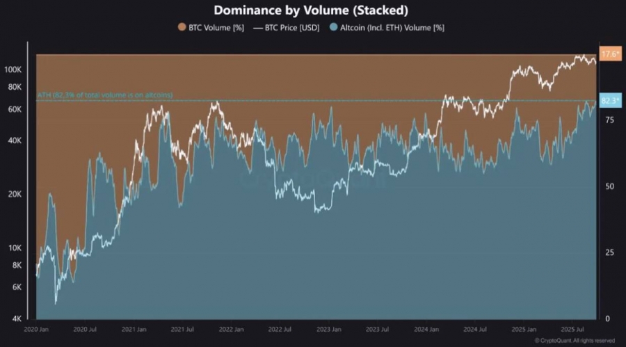 رکوردشکنی سهم آلتکوین&zwnj;ها در معاملات بایننس