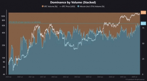 رکوردشکنی سهم آلتکوین&zwnj;ها در معاملات بایننس