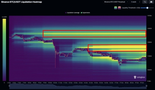 انباشت نقدینگی بیت‌کوین در سمت مقاومتی بازار