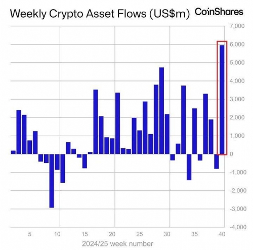 رکورد جدید جریان سرمایه به صندوق&zwnj;های کریپتو؛ ۵.۹۵ میلیارد دلار در یک هفته