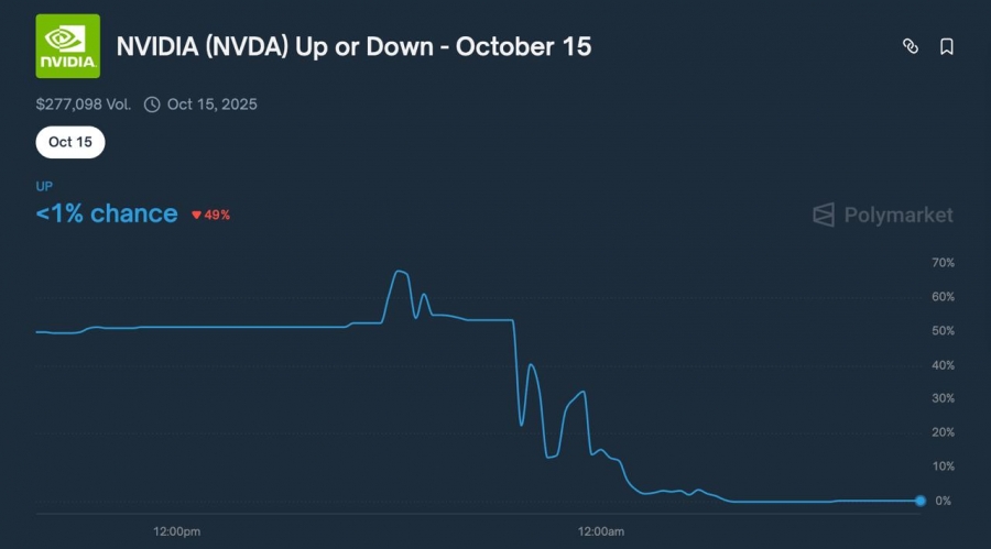پالی‌مارکت از بازارهای جدید سهام رونمایی کرد!