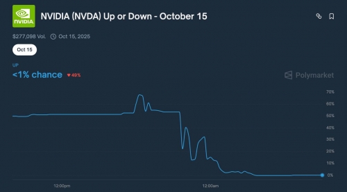پالی‌مارکت از بازارهای جدید سهام رونمایی کرد!