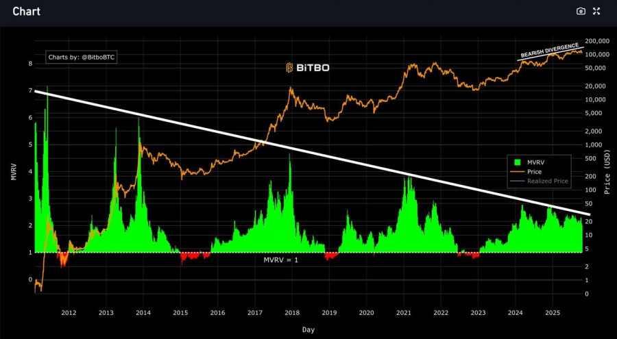 برخی تحلیل‌گران: «بیت‌کوین تمام شده است.»
