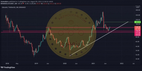 تحلیل تکنیکال ارز LTC/USDT لایت کوین 18 مرداد 1400