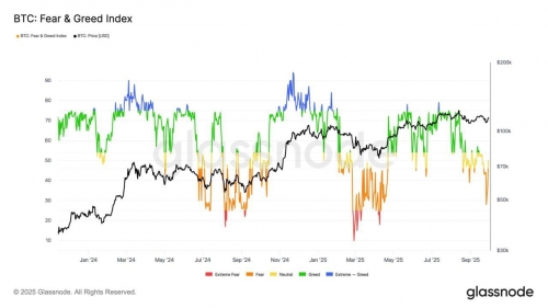 تغییر احساسات بازار بیت&zwnj;کوین به سمت ترس و خنثی
