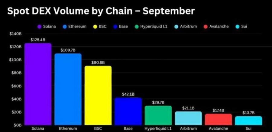 سلطه ۱۱ ماهه سولانا بر معاملات اسپات در DEXها