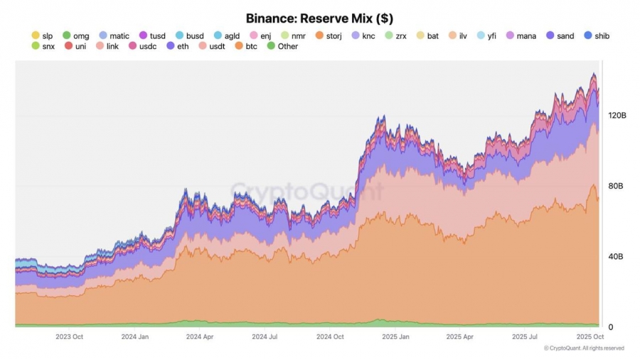 کاهش ذخایر بایننس طبیعی است