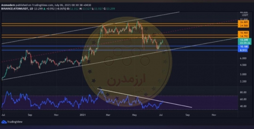 تحلیل تکنیکال ارز ATOM/USDT اتم 15 تیر 1400