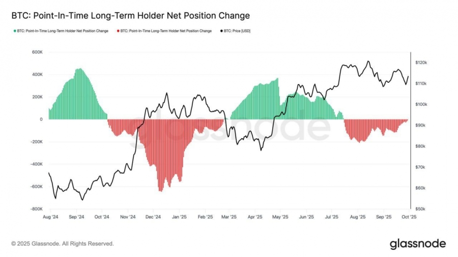 کاهش فشار فروش از سوی هولدرهای بلندمدت بیت‌کوین