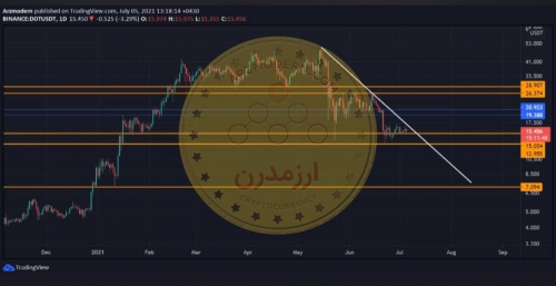 تحلیل تکنیکال ارز DOT/USDT پولکادوت 14 تیر 1400