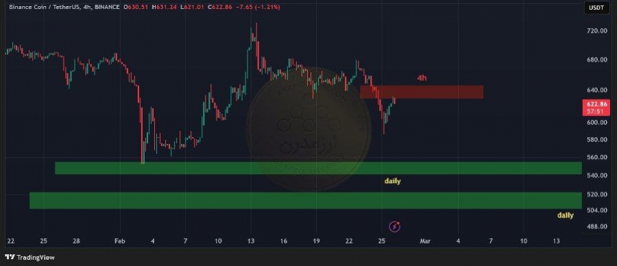 BNB در تایم فریم ۴ساعته ۸ اسفند ۱۴۰۳