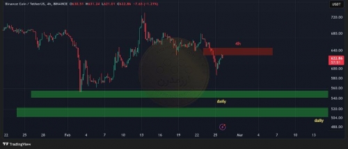 BNB در تایم فریم ۴ساعته ۸ اسفند ۱۴۰۳