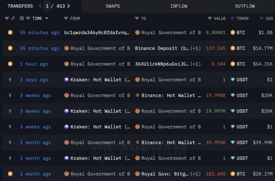 انتقال ۱۳۷ بیت‌کوین توسط دولت بوتان به بایننس