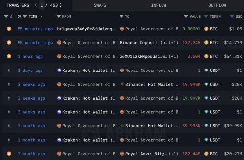 انتقال ۱۳۷ بیت‌کوین توسط دولت بوتان به بایننس