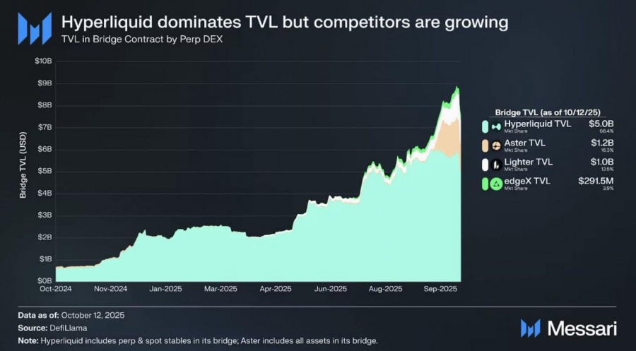 هایپرلیکویید با ۵ میلیارد دلار، صدرنشین صرافی‌های دائمی غیرمتمرکز شد