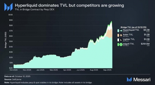 هایپرلیکویید با ۵ میلیارد دلار، صدرنشین صرافی‌های دائمی غیرمتمرکز شد