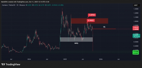 تحلیل تکنیکال کاردانو ۱۹مهر ۱۴۰۴
