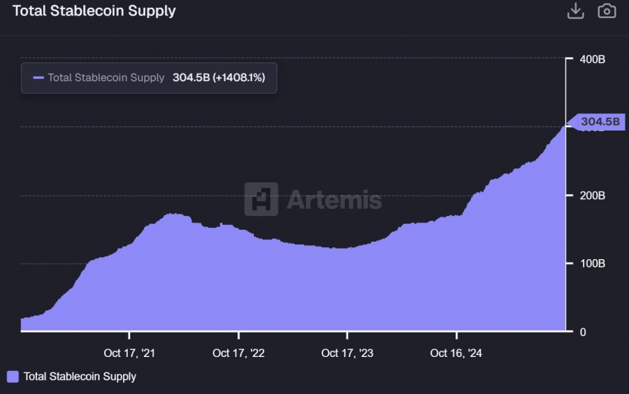 رکوردشکنی عرضه استیبل‌کوین‌ها در بازار کریپتو