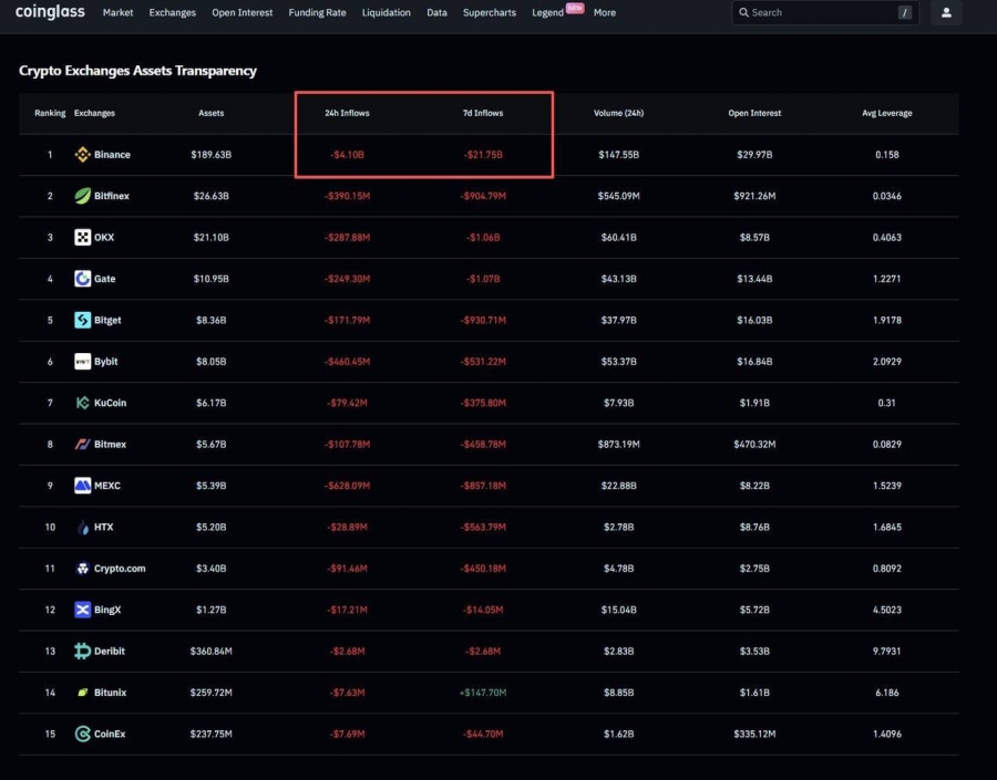 خروج ۲۱.۷ میلیارد دلاری دارایی از صرافی بایننس در یک هفته