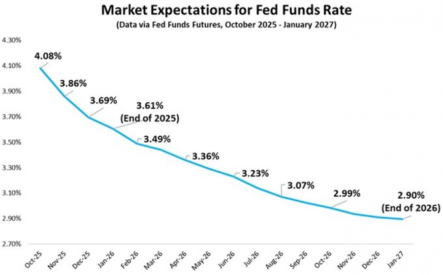پیش‌بینی جدید از مسیر نرخ بهره فدرال رزرو