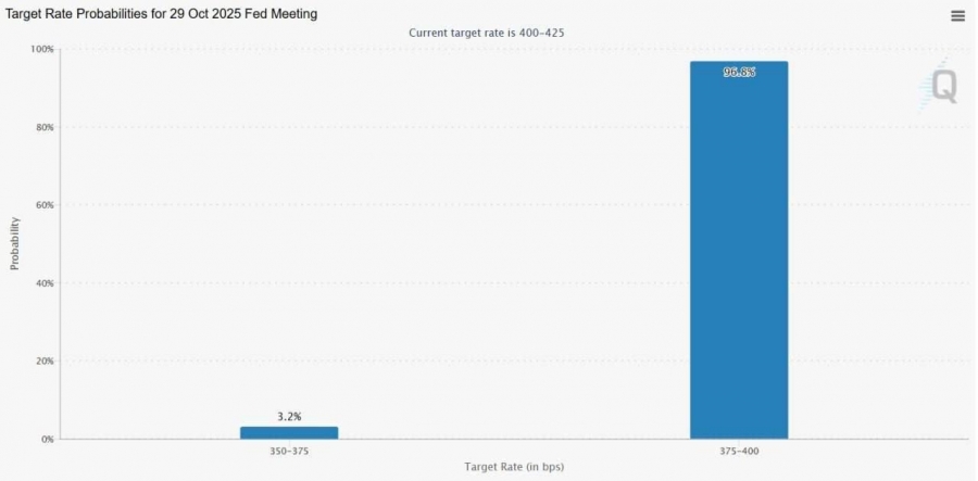 انتظارات بازار از کاهش نرخ بهره در نشست فدرال رزرو
